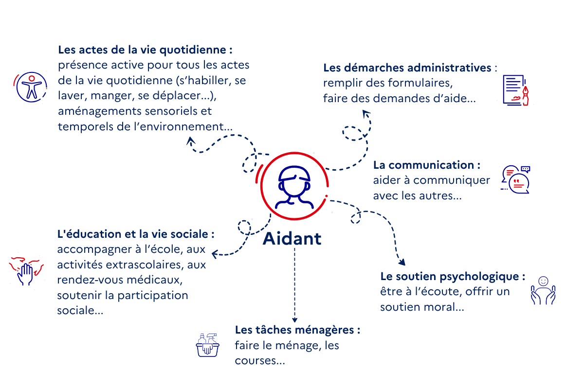 rôle de l'aidant d'une personne autiste