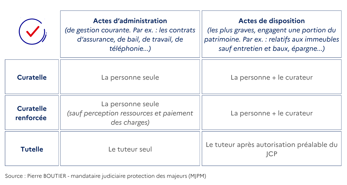 mesures de protection juridique