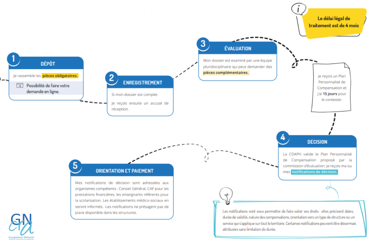 parcours MDPH