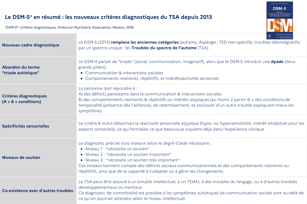 Critères de l'autisme dans le DSM-5 en résumé