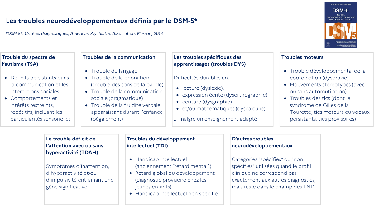 Troubles neurodéveloppementaux définis par le DSM-5