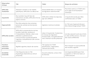 tableau diagnostic différentiel TSA TDAH