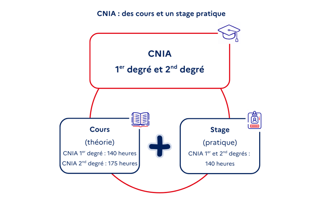 CNIA - organisation de la formation