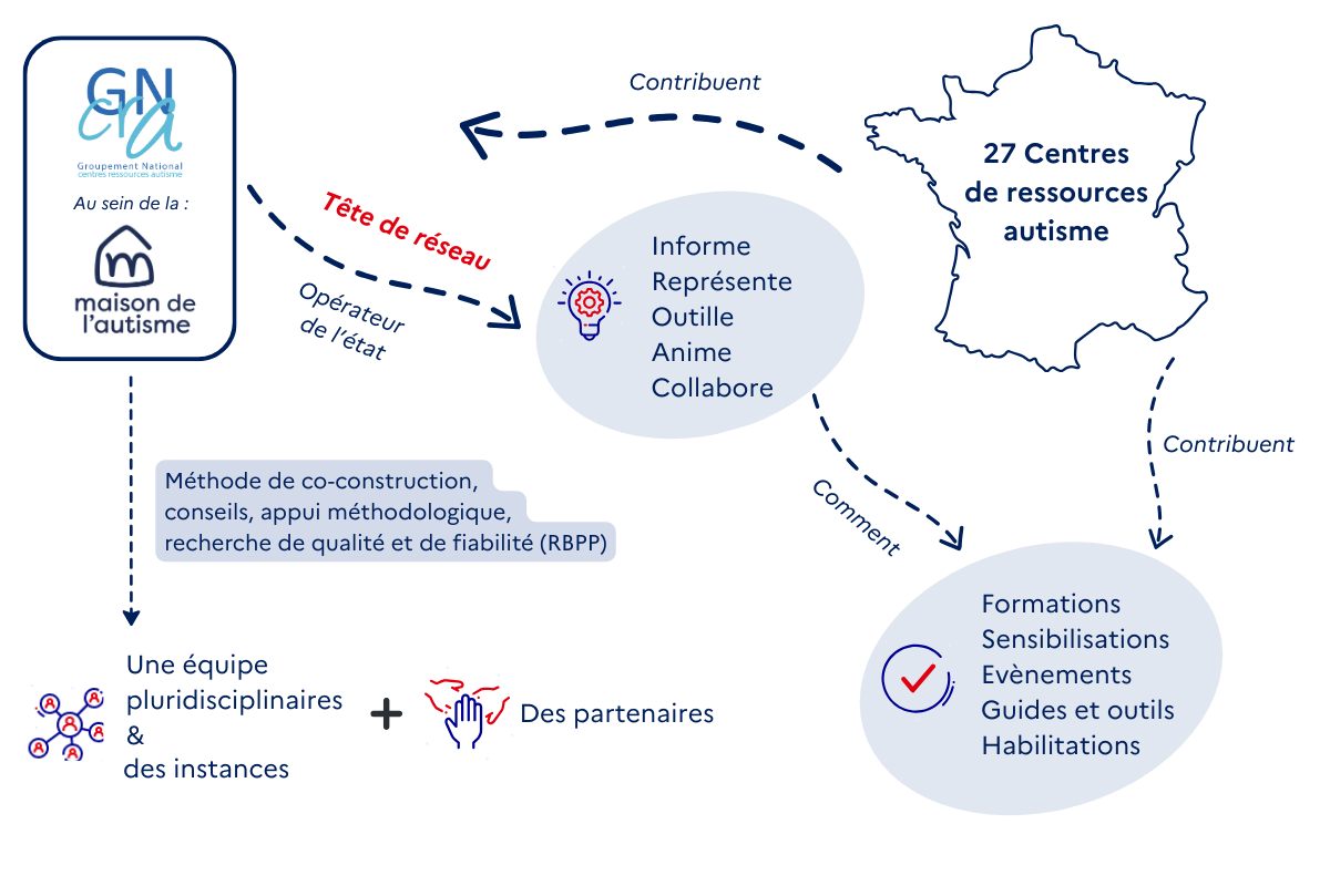 Présentation du fonctionnement du GNCRA